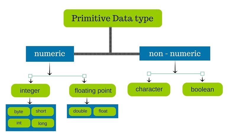 java four basic data types